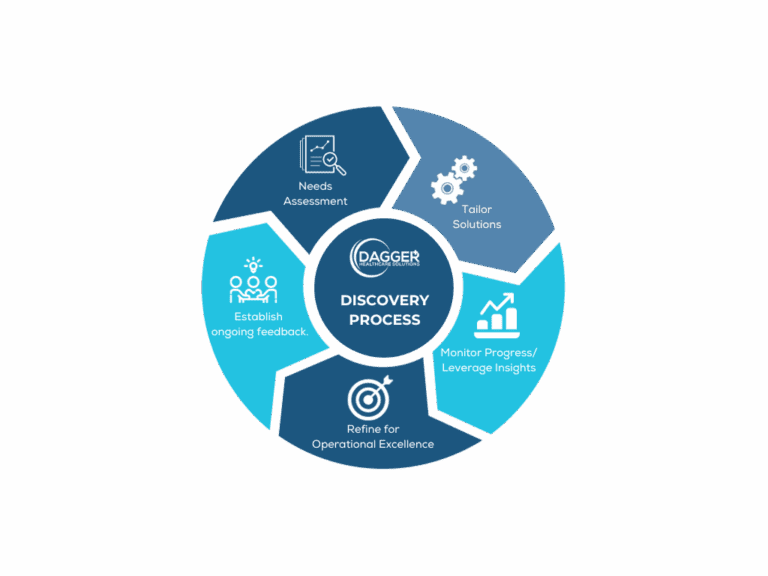 Client Discovery Process | Dagger Healthcare